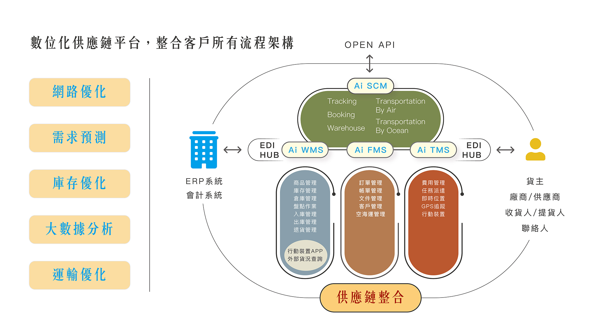 WMS系統架構圖